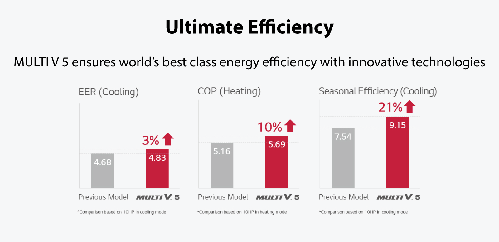 VRF LG Multi V5 Ultimate efficiency- Ecovair, Multi V5-LG Ultimate efficiency- Ecovair Energy Efficient air conditioning HVAC