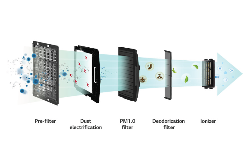 LG Multi Split System Filters - Ecovair Solutions Corona Virus AC filter / Kills Corona Covid-19 Virus